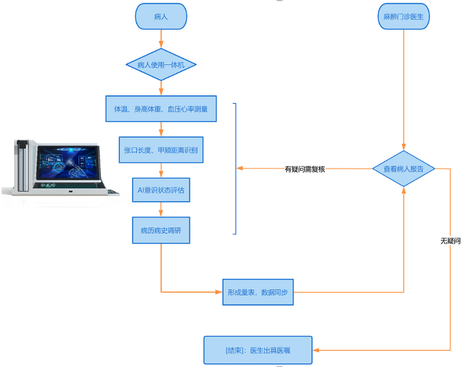 自助式评估流程